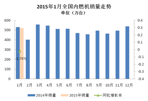 1月内燃机行业市场综述