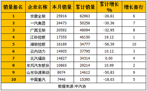 2月车用柴油机销量排行前十