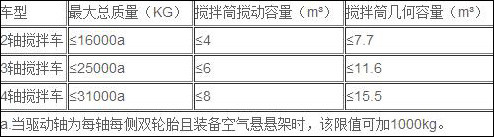 3轴搅拌车将不超过6立方米