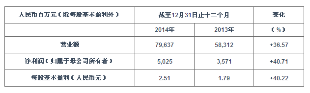 潍柴动力公布2014年全年业绩