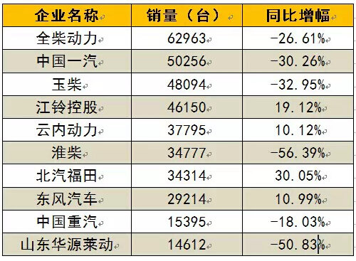 2015年1~2月柴油机销量前十