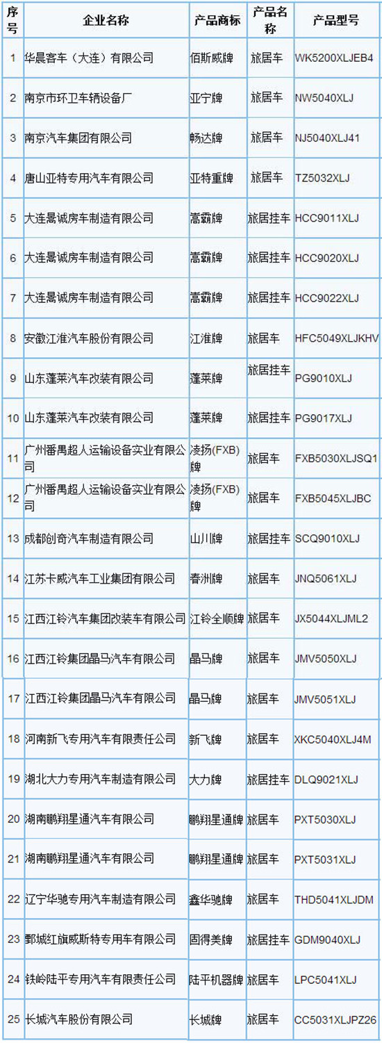 工信部274批次旅居车公示中