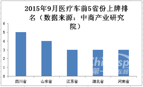9月医疗车上牌量排名分析