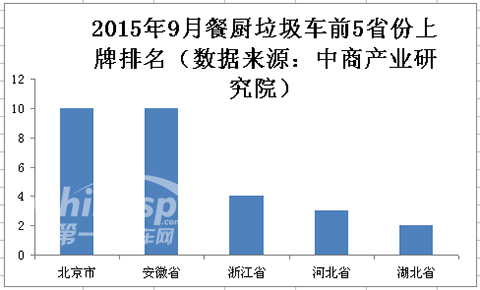 餐厨垃圾车前五省份上牌量排名