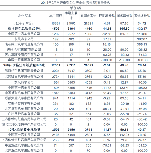 2016年2月半挂牵引车销售数据
