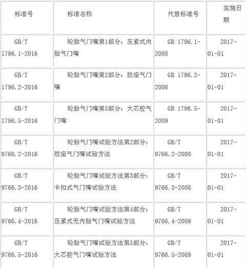 国标委公布7项轮胎气门嘴新标准