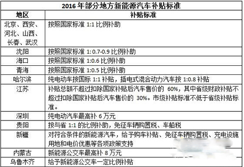 部分新能源汽车“地补”未定