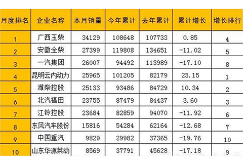 国内车用柴油机4月销量排行