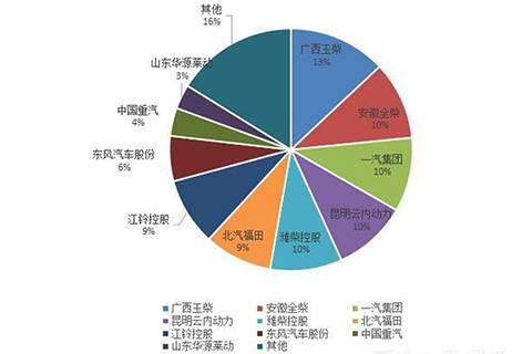 国内车用柴油机4月销量排行