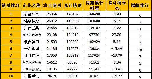2016年5月车用柴油机销量排行(单位：台) 