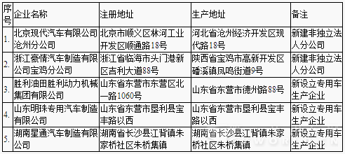 工信部公示新增车辆生产企业