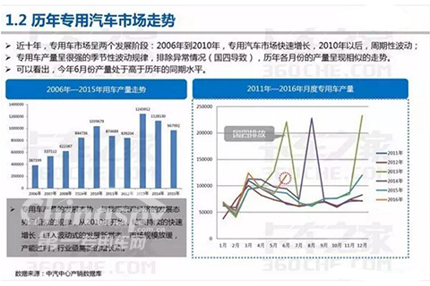历年专用汽车市场走向