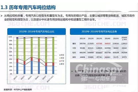 历年专用汽车吨位结构