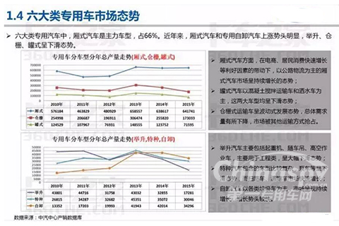 六大类专用车市场态势
