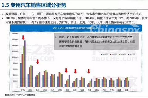 专用汽车销售区域分析势