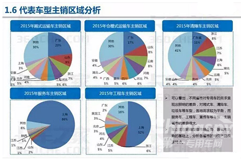 代表车型主销区域分析