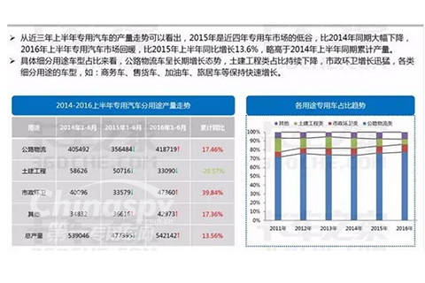2016年专用汽车细分市场分析