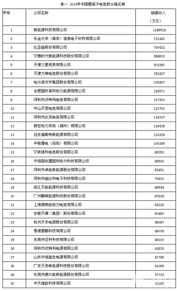 中国锂离子电池出口前20强企业名单