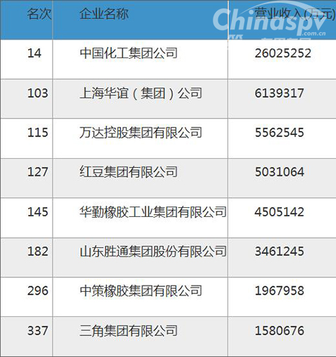 轮胎企业上榜中国制造业500强