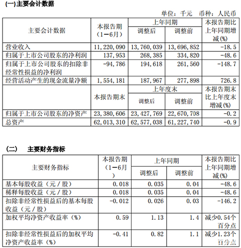 三一重工上半年营收净利双降