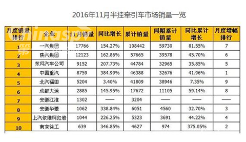 11月半挂牵引车销售60364辆