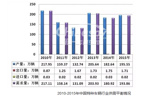 中国特种车辆市场供需现状