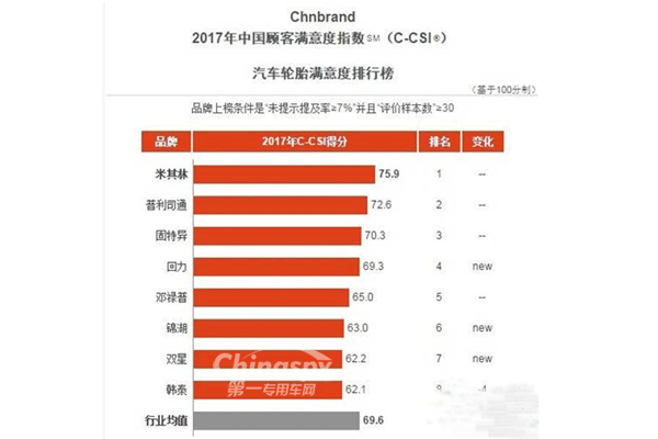 2017中国顾客轮胎满意度排行榜发布
