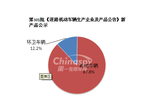 从第301批次汽车目录公告看专用车的新品开发-环卫篇