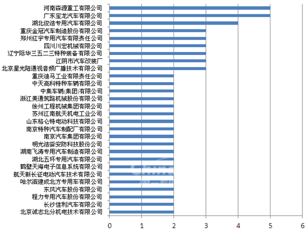 从第301批次汽车目录公告看专用车的新品开发-警用篇