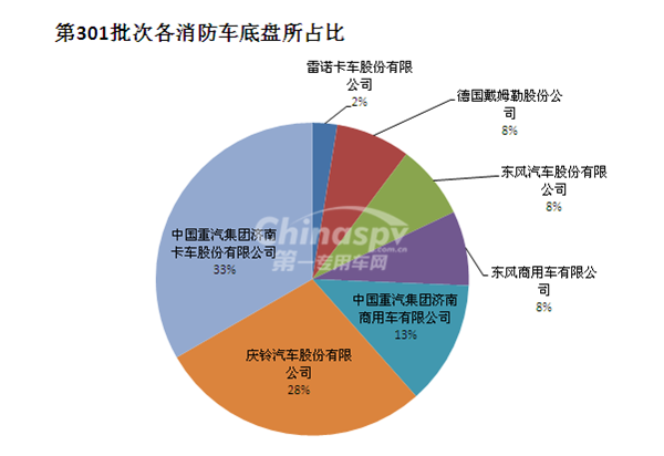 从第301批次汽车目录公告看专用车的新品开发-消防车篇