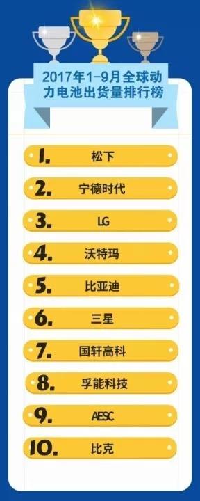 2017前三季度全球动力电池出货量十强出炉
