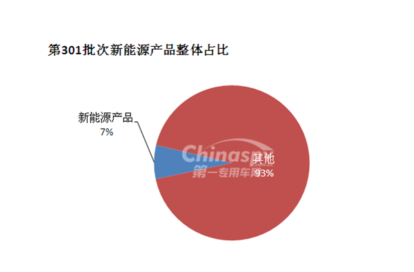 从第301批次汽车目录公告看专用车的新品开发-新能源篇