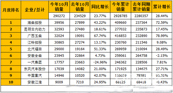 2017年10月车用柴油机销量出炉