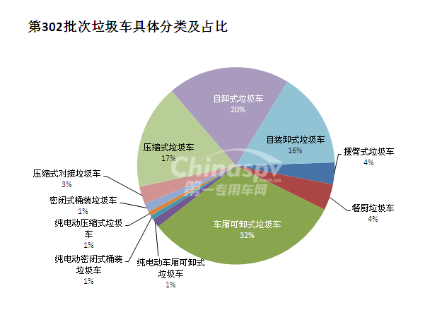 从第302批次汽车目录公告看专用车的新品开发-环卫篇