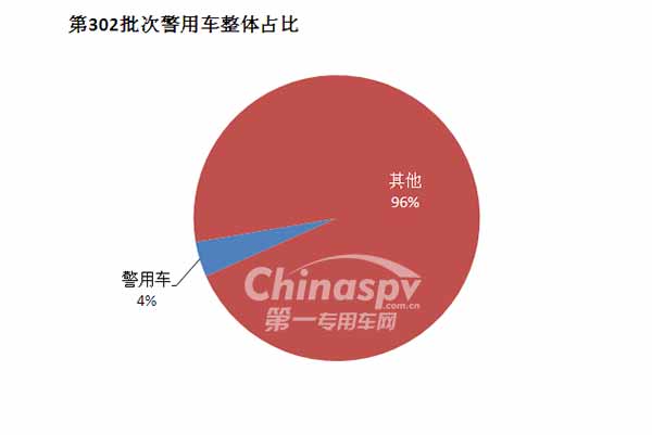 第302批新车公示,警用车细分领域进入情况
