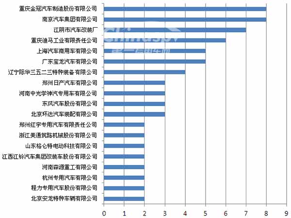 第302批次警用车车企分布情况