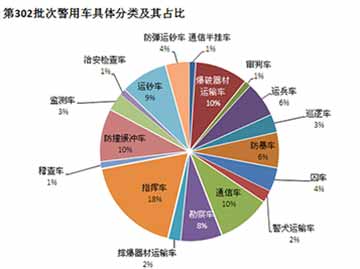 从第302批次汽车目录公告看专用车的新品开发-警用篇