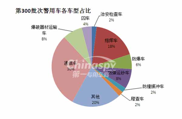 第302批新车公示,警用车车企分布情况