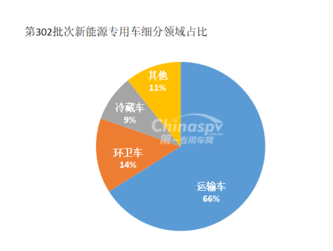 从第302批次汽车目录公告看专用车的新品开发-新能源篇