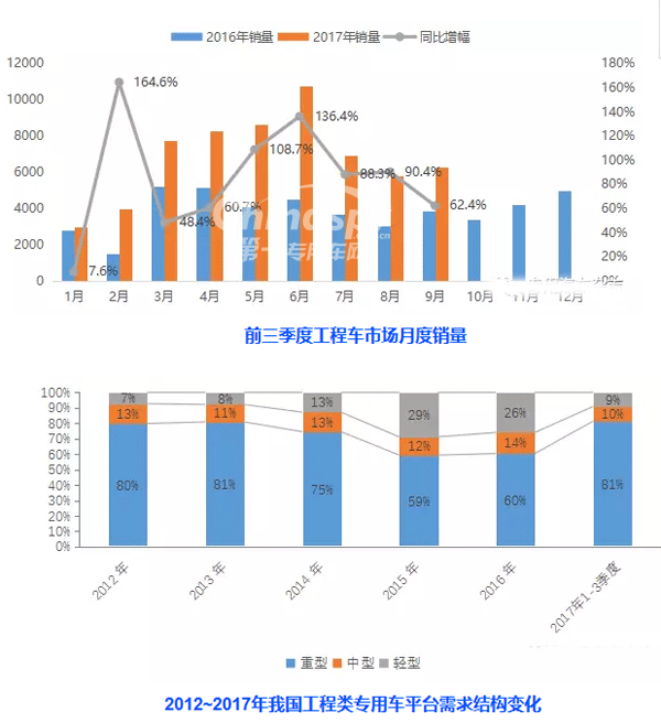 前三季度我国工程类专用汽车市场大涨