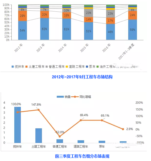 前三季度我国工程类专用汽车市场大涨
