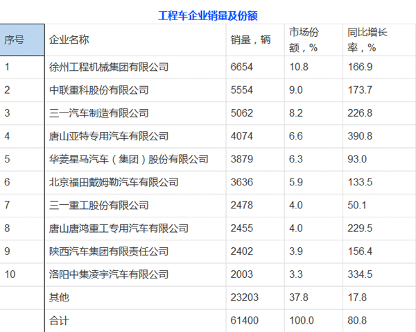 前三季度我国工程类专用汽车市场大涨