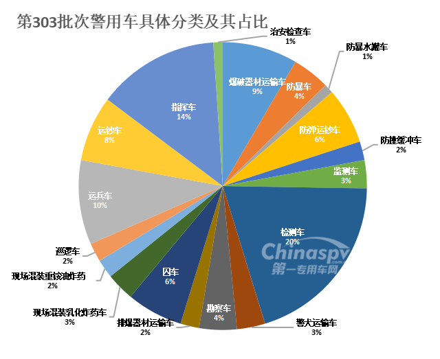 从第303批次汽车目录公告看专用车的新品开发-警用篇