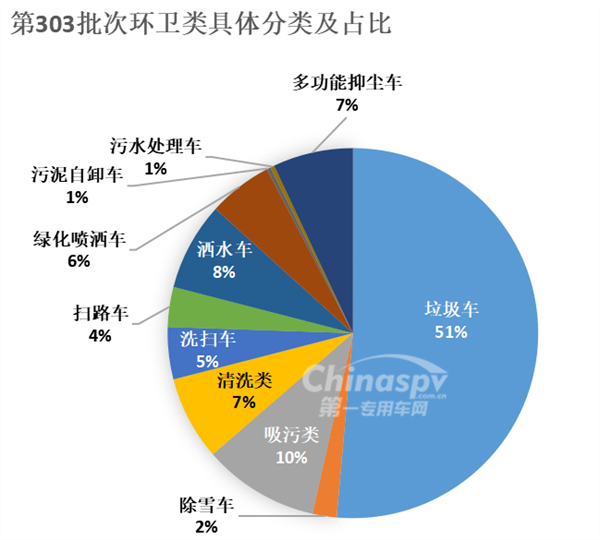 从第303批次汽车目录公告看专用车的新品开发-环卫篇