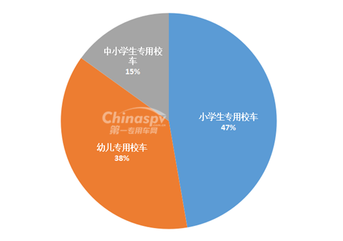 第一专用车观察：从新产品申报统计回顾2017之校车篇