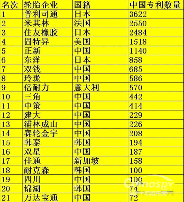 2017年轮胎企业专利排名