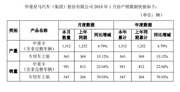 华菱1月销售同比增22%