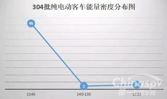 从304批公告看新能源车市场信息