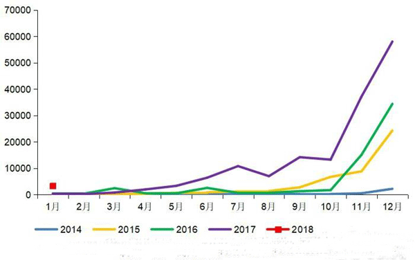 纯电动物流车1月暴增10倍