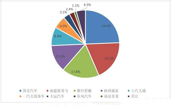 纯电动物流车1月暴增10倍